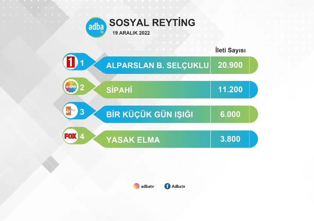 ElbarBelusa's tweet photo. #Repost @adbatv
——
¿Qué serie de televisión fue la más comentada el 19 de diciembre?
#AlparslanBüyükSelçuklu, con su nuevo episodio, se convirtió en la serie de lunes más comentada con 20 mil 900 compartidos en redes sociales.
#Sipahi #OneLittleDaylight #ForbiddenApple https://t.co/dtiGVaU8tz