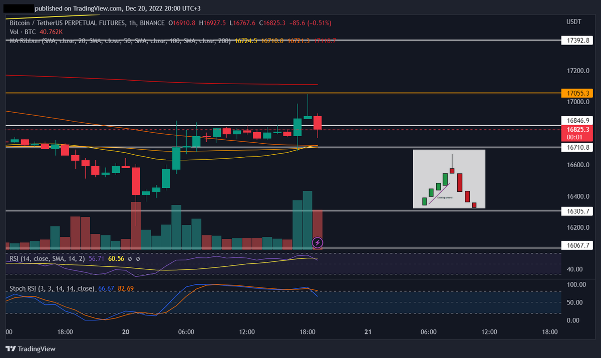 kaireten's tweet photo. $BTC retest to 17k$. And now we see the shooting star on 1h. The price may be drop to 16.3k$. That means go to liquidation level. 

#Bitcoin https://t.co/zHfpsQgkTG