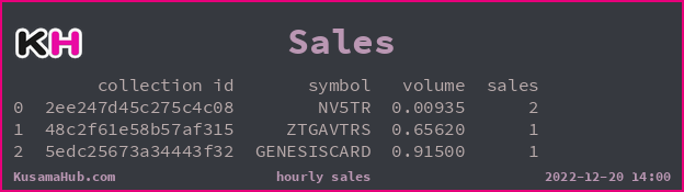TensorCat5000's tweet photo. NonFungibleTxs: #RMRK sale(s) caught in the last hour. https://t.co/xtghp9QqoI https://t.co/LpeIdMRMKm