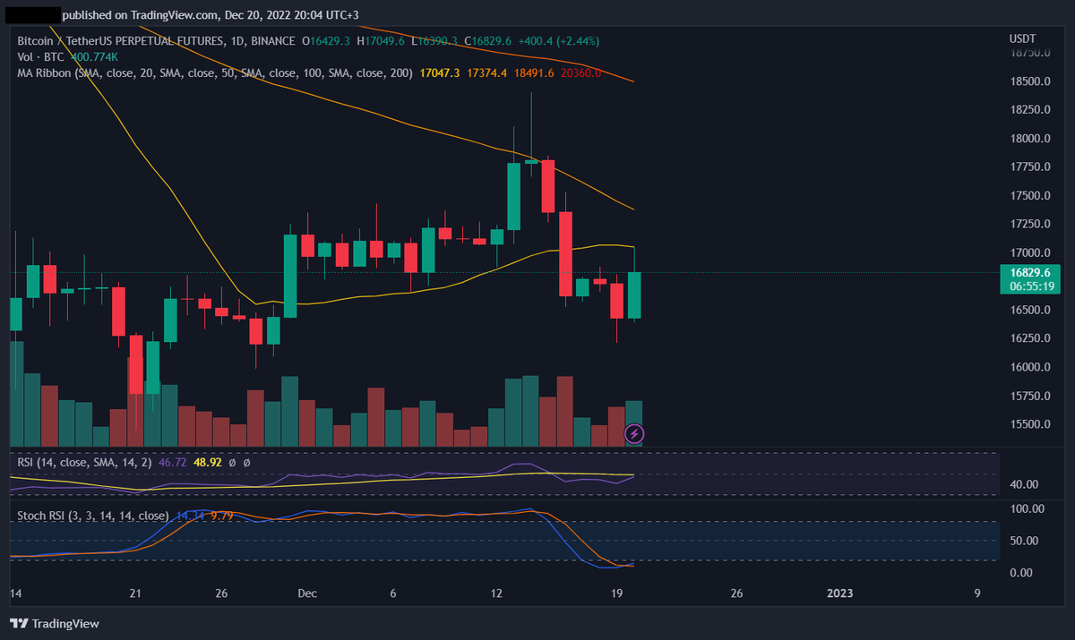 kaireten's tweet photo. And $BTC retested SMA50 on 1D but rejected. https://t.co/up4BmggMbP