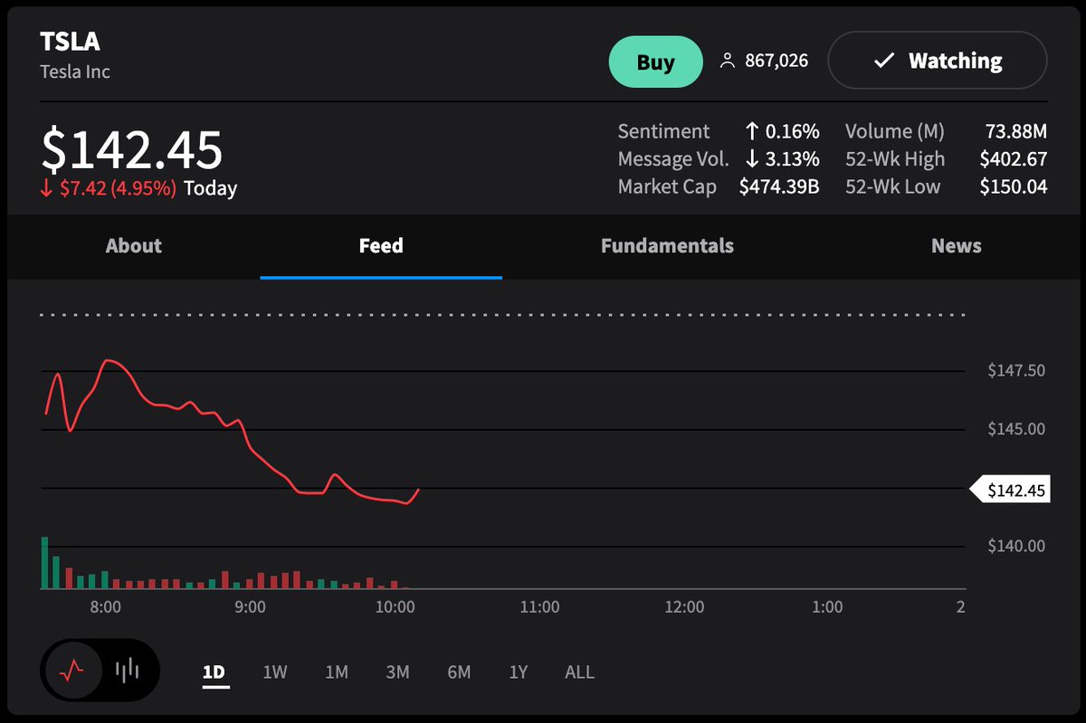 Stocktwits on twitter tsla hit a new 52 week low earlier today at