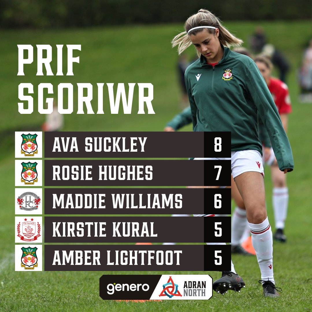 🔴 Wrexham duo Ava Suckley and Rosie Hughes lead the way in the #GeneroAdranNorth scoring charts.