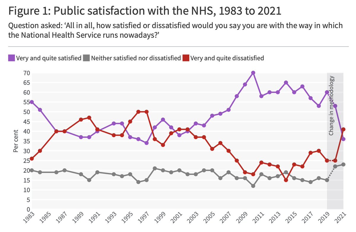 graph of NHS satisfaction rates