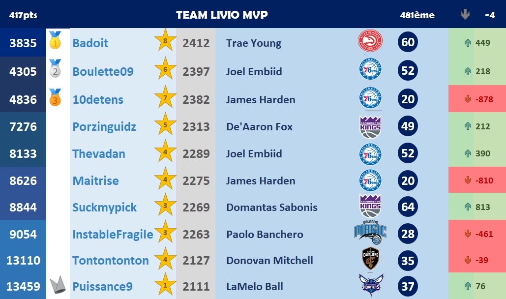 Team Livio MVP (Saison 22-23) (@livioteam) on Twitter photo 