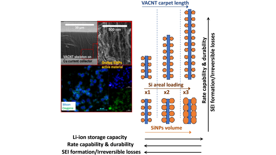 Nanostructuring Strategies for Silicon-based Anodes in Lithium-ion Batteries: Tuning Areal Silicon Loading, SEI Formation/Irreversible Capacity Loss, Rate Capability Retention and Electrode Durability (Cojocaru) @LPICM @CNRS @Polytechnique onlinelibrary.wiley.com/doi/10.1002/ba…