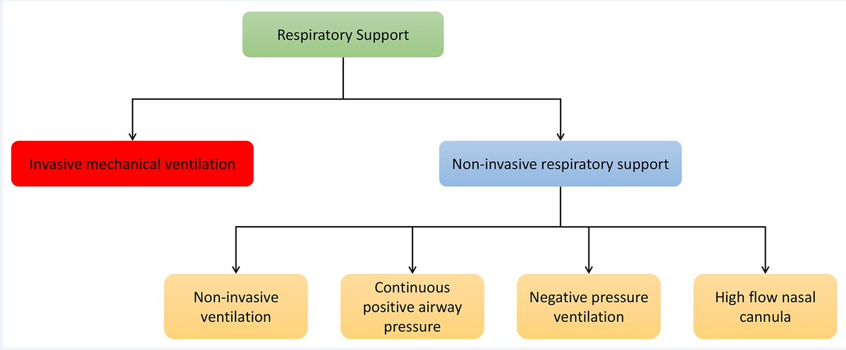 Very excited to share #PedsVentLib Definitions #PedsICU #PedsCICU. Hope it helps standardize the interventions and outcomes used @PICUQI and research. @vps_llc @pc4quality @RobyKhemaniMD @AlexRotta journal.chestnet.org/article/S0012-…