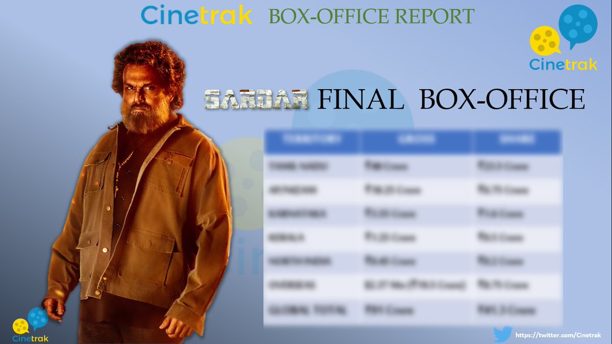 Cinetrak's tweet photo. #CinetrakReport: ' @Karthi_Offl's #Sardar Final worldwide box-office update, 'second best' for the actor as solo lead with over ₹90 crore globally!
Read here: https://t.co/HBpFJGjfCf https://t.co/bXF2aunarR