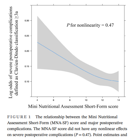 sociedadSEEN's tweet photo. 📌The impact of preoperative nutrition status on abdominal surgery outcomes: A prospective cohort study

✔El trastorno nutricional preQx fue frec. y afectó los resultados adversos posQx
✔La puntuación MNA-SF se asoció con complicaciones posQx
https://t.co/Xjueeslwgr
@NutriSeen https://t.co/TxolsobKBi