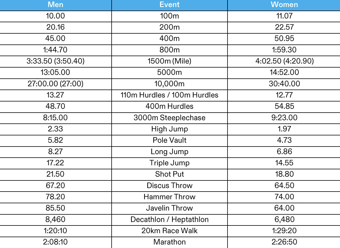 Qualifying standards for the #Paris2024 Olympic track and field events.

Which do you think is most difficult?