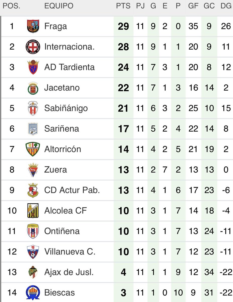 ElMarcadorArag's tweet photo. 📋 El resumen de #PREFG1

🤝Tablas entre #Alcolea y @cd_zuera 

🔥Victoria contundente de @CFTardienta ante @UBiescas 

✈️Victoria a domicilio de @EF_Huesca y @CDSarinena 

🏡No fallaron ante su publico @udfraga @CFOntinena y @ActurPIglesias 

#ElMarcadorAragones https://t.co/oDynq5lFyn