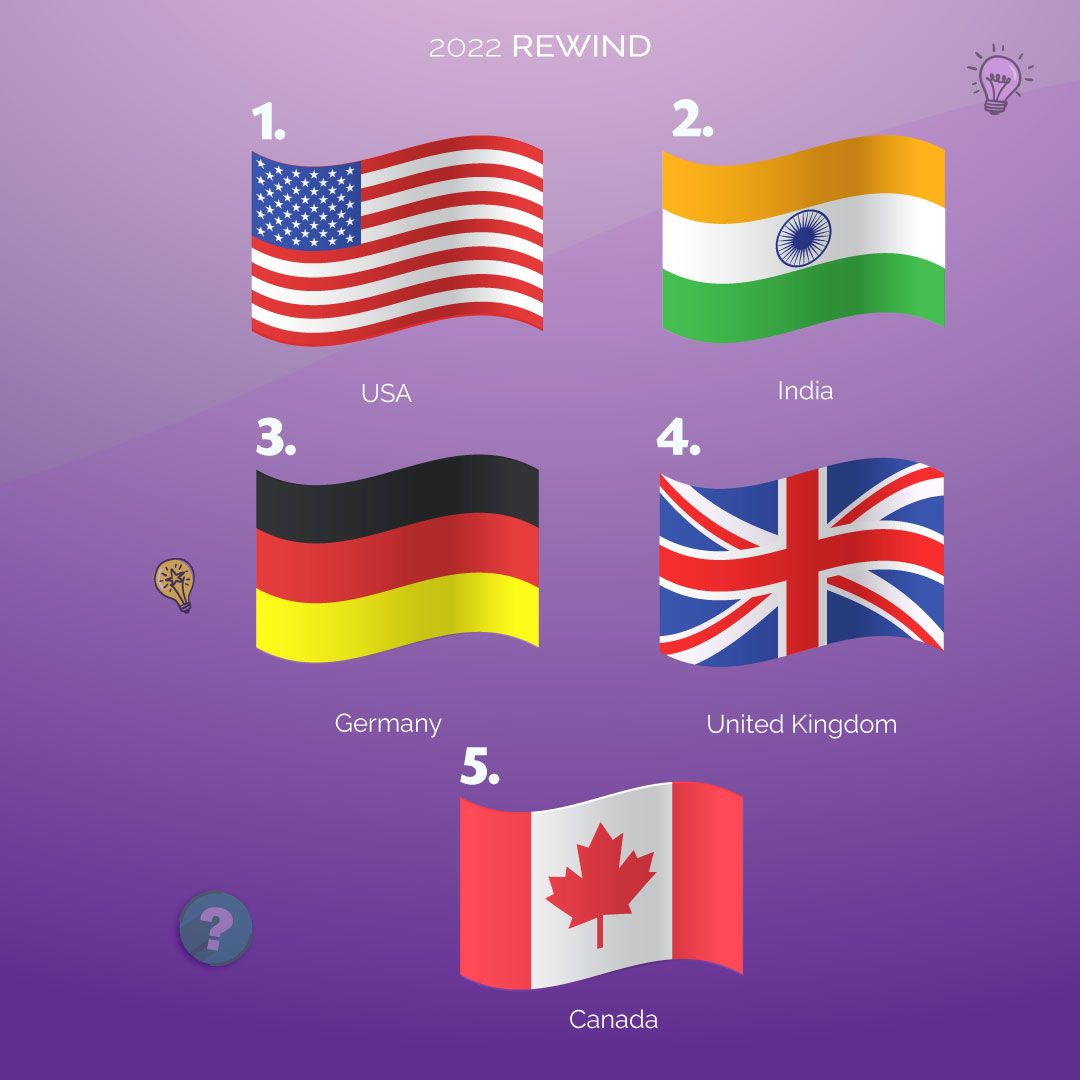 CompAgility's tweet photo. The top five countries that spent the most time using our agility assessment platform were:
🔵 United States
🔵 India
🔵 Germany
🔵 United Kingdom
🔵 Canada
We are happy to be part of your continuous improvement journey!
#comparativeagility #assessment https://t.co/d6r3zLY4jS