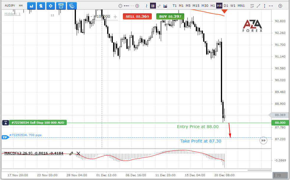Trade recommendation for the AUDJPY currency pair from AZAforex
The profit can be $489.51 if the trading volume of 100000 AUD (1 Lot).
azaforex.com/trading-analys…
Sign up and you will receive profitable signals in time.
#azaforex #tips #audlpy #signals