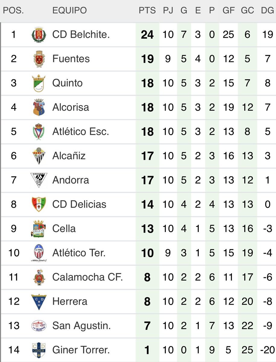 ElMarcadorArag's tweet photo. 📋 El resumen de #PREFG3

✅Victoria de @CDFuentesOf dedicada a #eternoluismi 

🤝Tablas entre @cfcalamocha B y @CellaCF 

✈️Victoria a domicilio de @DeliciasCD y @AtleticoTeruel 

🏡Victorias locales de @CD_Belchite97 @cdginertorrero y @CdquintoD 

#ElMarcadorAragones https://t.co/nmWlJsM15t