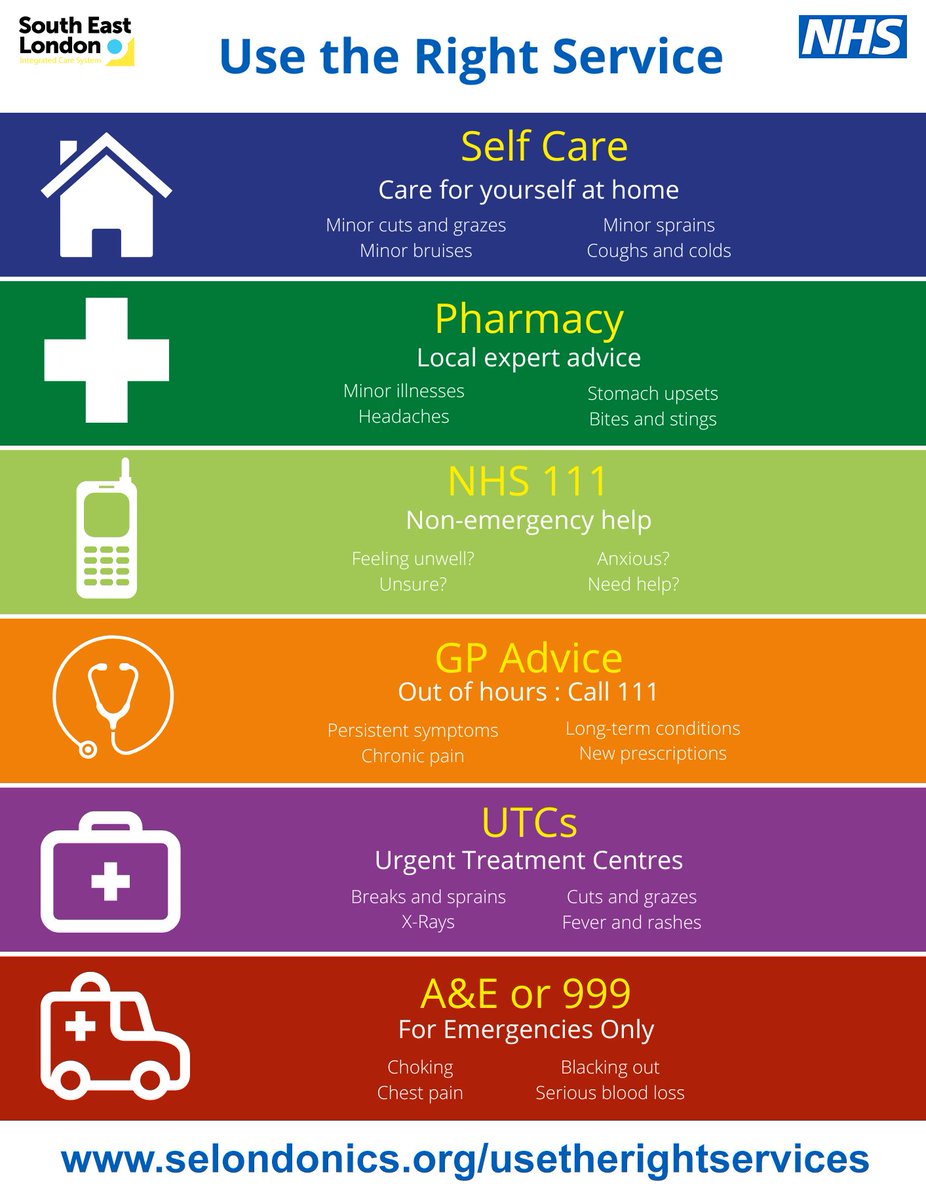 Our colleagues at <a href="/SELondonICS/">South East London ICS</a> have created this useful guide to using the right NHS service for the care you need – from minor illness to life-threatening emergencies.

See below – you can also visit their website for more info and advice here: selondonics.org/usetherightser…