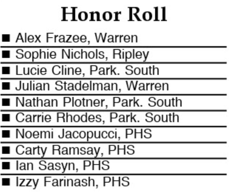 Congrats Lucie Cline, Nathan Plotner, and Carrie Rhodes for being selected to the WVU Medicine Camden Clark Big School Athlete of the Week Honor Roll.