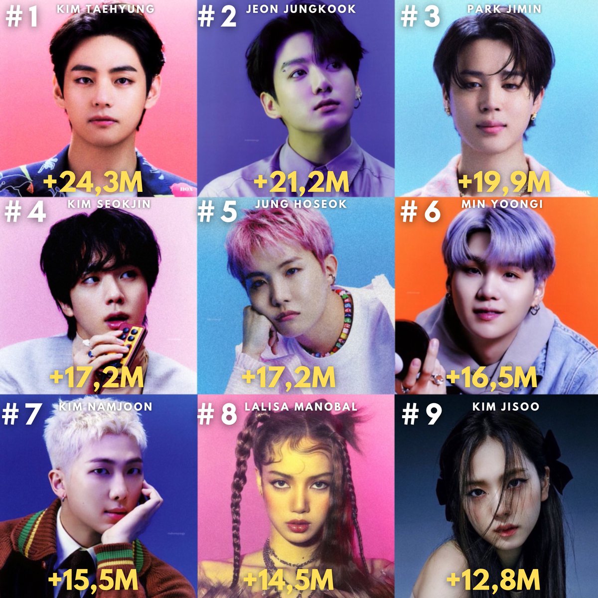 dailytaepraise's tweet photo. Kim Taehyung is #1 The Most Followed Kpop Idol on Instagram in 2022. https://t.co/EkQCAMFRS7
