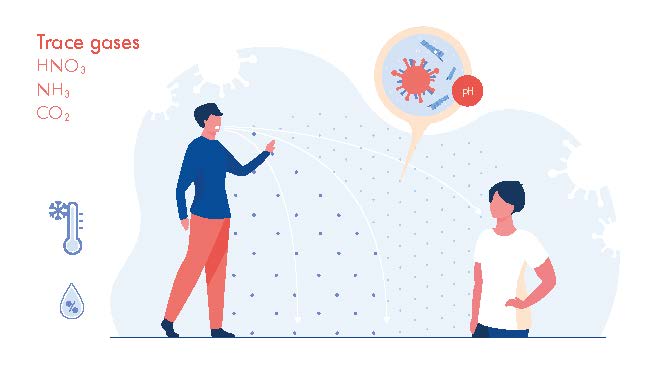 #Aerosol acidification important for inactivation of #airborne #Influenza &amp; #SARSCoV2. Unintentional removal of acids &amp; elevated NH3 levels indoors may prolong virus persistence. Overlooked role of #pH important for #virus transmission &amp; mitigation. pubs.acs.org/doi/10.1021/ac…