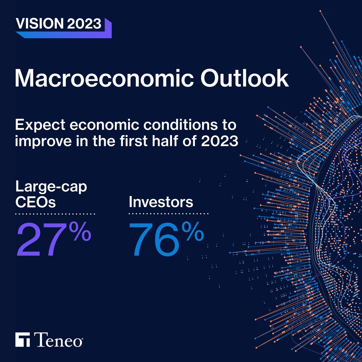 Teneo's tweet photo. Teneo has released its Global CEO &amp; Investor Outlook Survey. Leveraging the power of the firm’s global network, ‘Vision 2023’ offers unique perspectives into the key issues facing corporate leaders in 2023 &amp; beyond. https://t.co/xc3gdtFJh4 #TeneoVision2023 https://t.co/looh2fnRCA