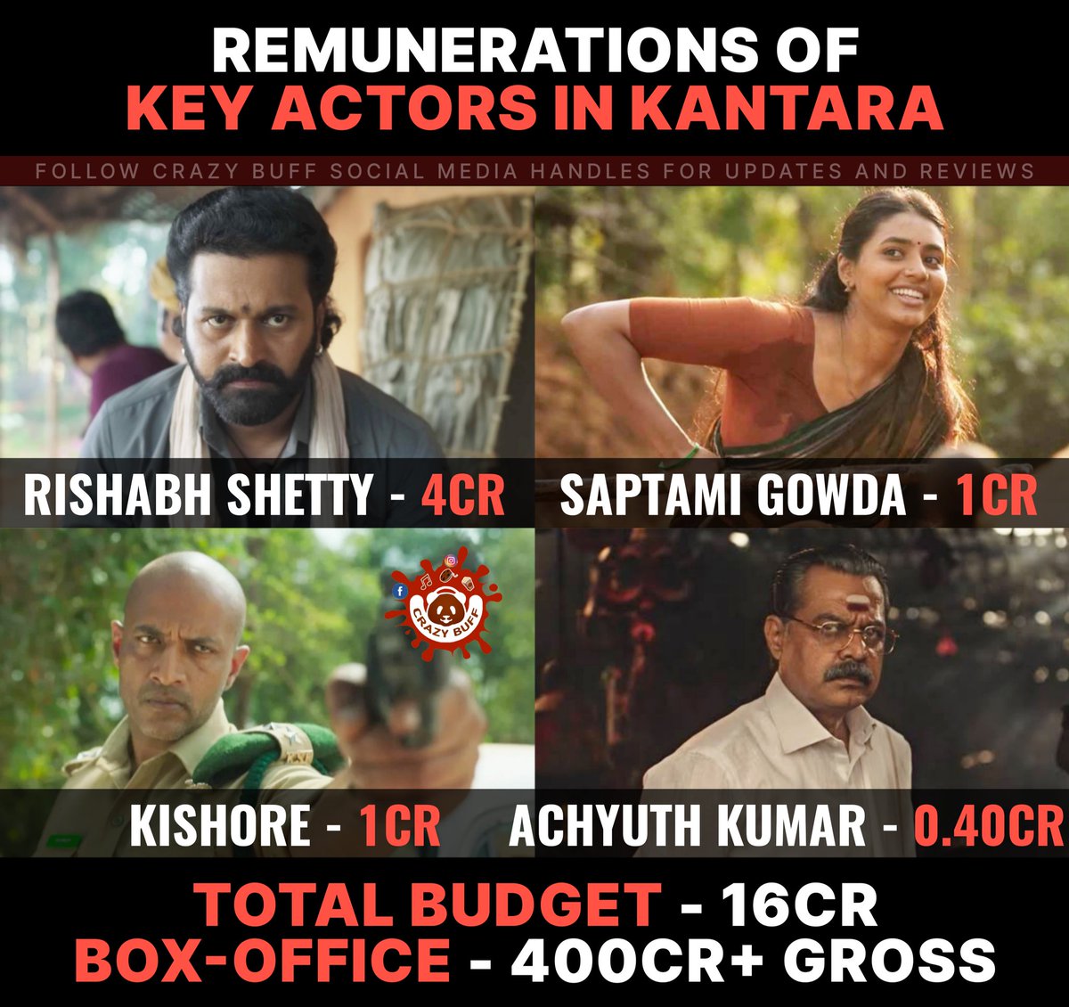 CrazyBuffOffl's tweet photo. #RishabShetty #SaptamiGowda #Kantara #KantaraTheLegend #KantaraMovie #KantaraCollection
Follow us on 👉 https://t.co/IWNZO0YKOS https://t.co/Pa1h1P9cOR