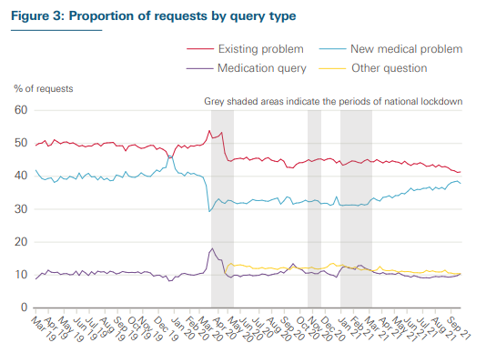 4RN3W0L73R5's tweet photo. @CharlesTTHF An earlier @HealthFdn report from the #improvementanalytics unit showed an increase in 'new request' at the the GP, and less contacts on 'existing conditions'. We thought this was a COVID effect, but could be a shift to more urgent care being dealt with in general practice. https://t.co/DgOJdS0mCK