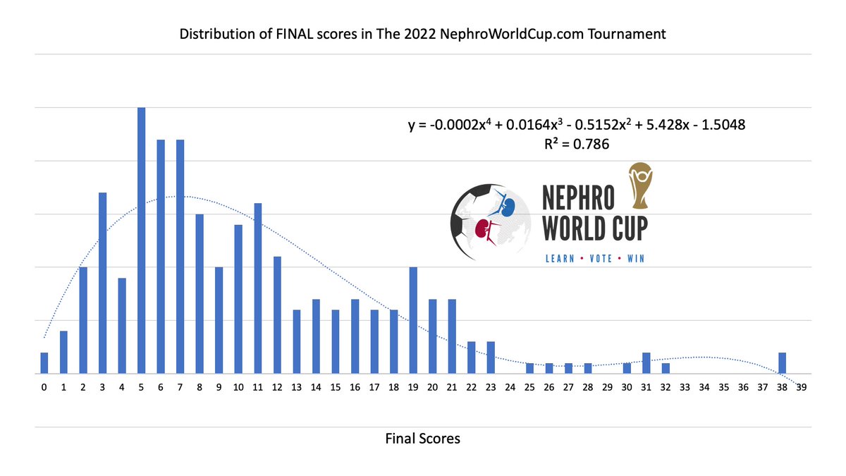 NephroWorldCup's tweet photo. Winners of the https://t.co/UyXXIuubiu Tournament: https://t.co/XFUUIM22QP

Stats for the Tournament are also included.

We will reach out to all players by email soon with details and next steps.

Please remember to give us Feedback: https://t.co/3IG4UMz3vr

Congratulations! https://t.co/IrusRv0x1k