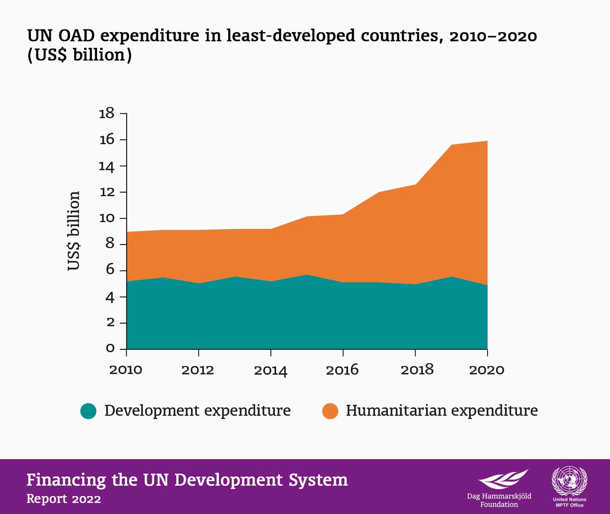 DagHammarskjold's tweet photo. #UNFinancingFact: expenditure on the 46 countries identified as being in the most need of development rose to around 16 billion US$ in 2020. 

Read the full report: https://t.co/46MpjgkQwm 

#Fin4DevUN in partnership with @MPTFOffice https://t.co/MfgRdQV75H