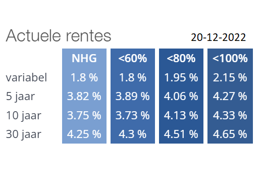 Actuele rentes 20-12-2022