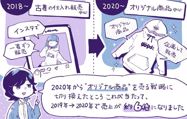 yutoriが"年商30億円規模"になるまで。当初は古着を仕入れてインスタで1着ずつ売っていたため儲からなかった。
↓
2019年にオリジナルTを売ると100着が即完売した。オリジナルに着目する。
↓
2020年にオリジナル戦略に切り替えたところ、それが当たって売上が6倍に伸びた(年商1億円→6億円に) 