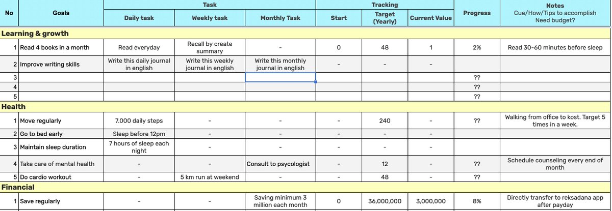 aricandra's tweet photo. Beberapa bulan lalu, gue mulai bikin tracker di google sheet buat ngebangun habits. 

Hasilnya, ada yg gak kecapai, tp ada jg yg beneran jd habit. 😄

Nah, mumpung mungkin lagi pada mikirin resolusi/goals di tahun depan, ini gue share filenya gratis. Siapa tau ada yg butuh. Hehe. https://t.co/BPWOiLphzD
