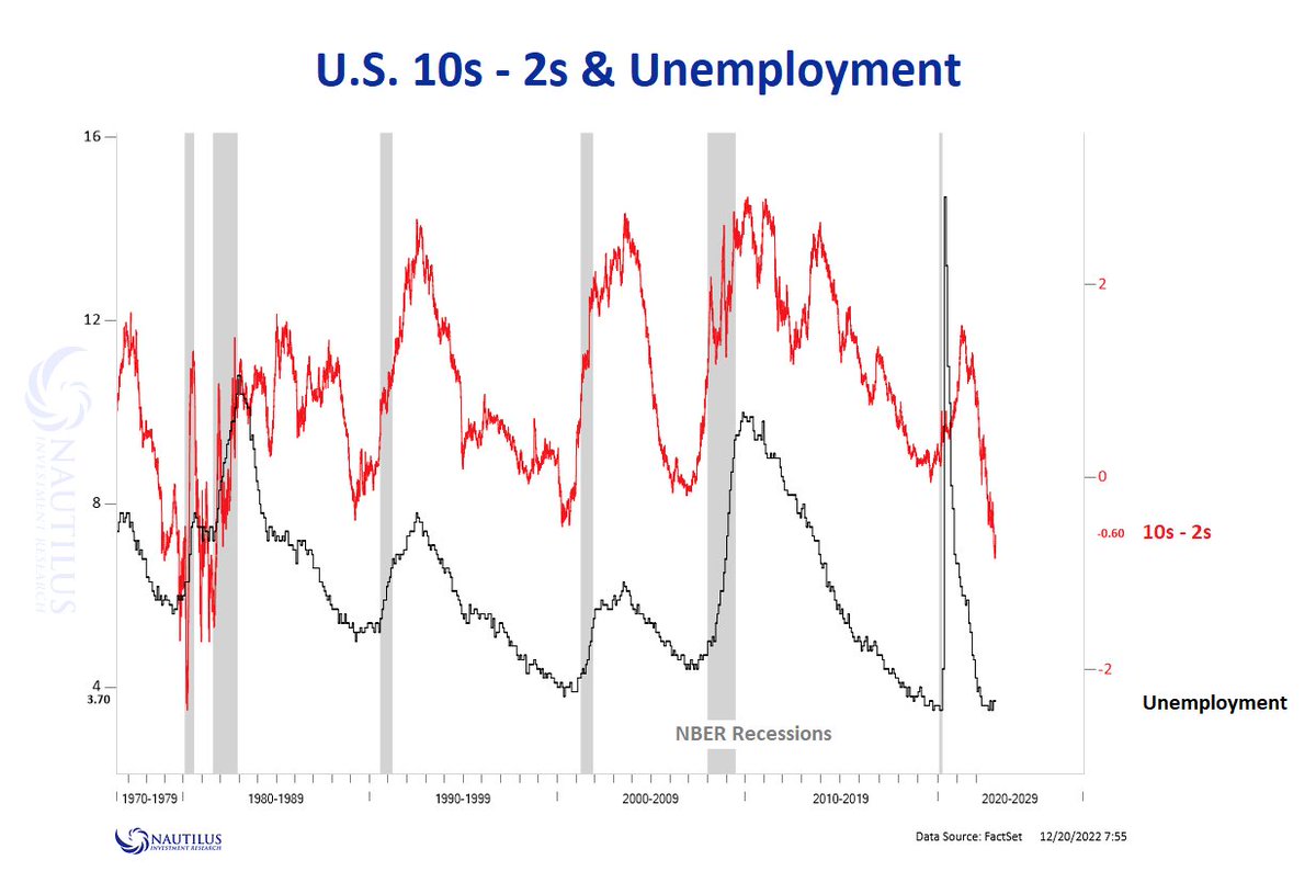 Unemployment & 10s - 2s