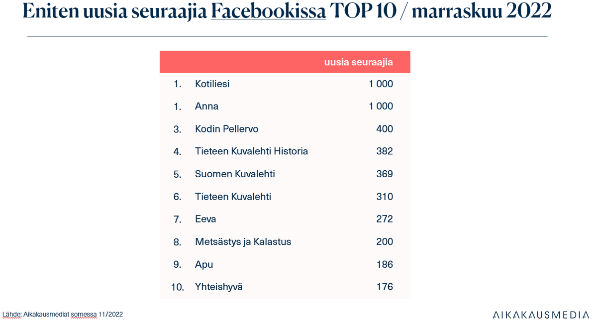 malk_anna's tweet photo. Hyvän mielen mediaa seuraa mielellään, varsinkin marraskuussa. #kodinpellervo'lla kolmanneksi eniten uusia seuraajia 11/22. https://t.co/5ZbcuP1KpH