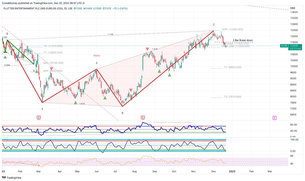 CostaMooney's tweet image. #FLTR #FlutterEntertainment

Bearish Crab. No HSI and OS but 3 bar break down. I will watch for the next few sessions. #Traders #fintwit