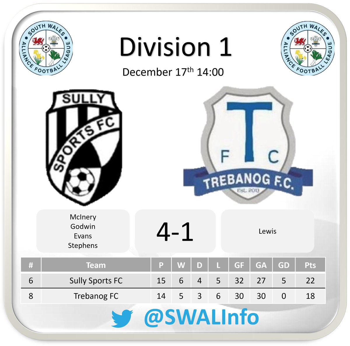 SWPLInfo's tweet photo. 4-1 home victory for @sullysportsfc with a spectacular strike from McInery which turned up to be the game winner against @TrebanogFC https://t.co/XF28pCa7Dv