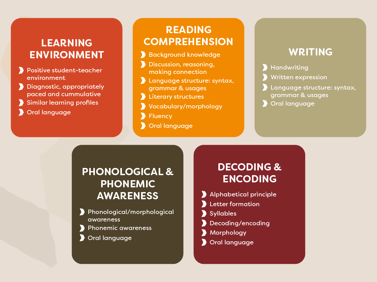 ReadSource_'s tweet photo. By bringing the expertise of The Schenck School beyond its walls, ReadSource extends the work of the School to help even more students overcome reading challenges. Swipe to see the 5 essential elements of The Schenck School Reading Model! #ReadSource
https://t.co/zoPJ5C7MSN https://t.co/SoaDxSR0SY