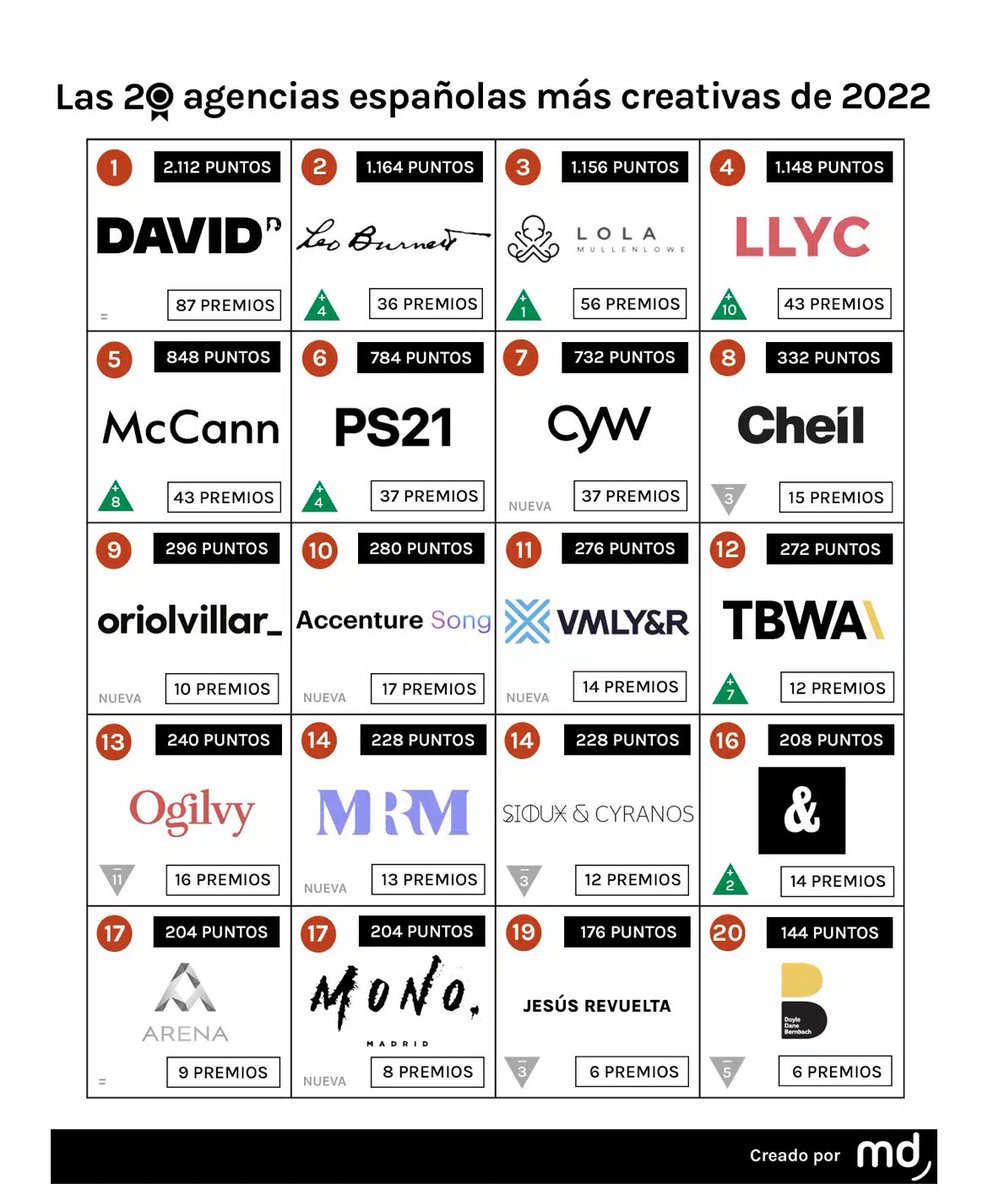 jallorente's tweet photo. Impresiona y emociona ver cómo el trabajo de nuestros equipos llega cada vez más alto #CreatividadLLYC En nuestra industria nadie consiguió tanto Felicidades #llycers ! https://t.co/WWWtsjINAE
