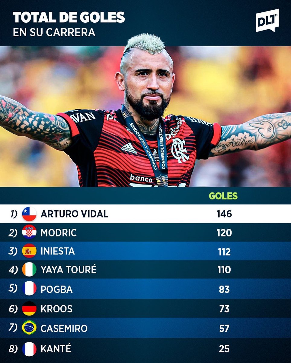 Oliveira32Pablo's tweet photo. Estatística do portal @DLTSports_
📊#DLDATOS l SIMPLEMENTE EL REY👑
Os números de Arturo Vidal são impressionantes 🔥. O número de gols marcados por King ao longo de sua carreira, com os de outros meio-campistas de elite do futebol mundial, e o de Arturo é o cara. https://t.co/8cXHfbMW17
