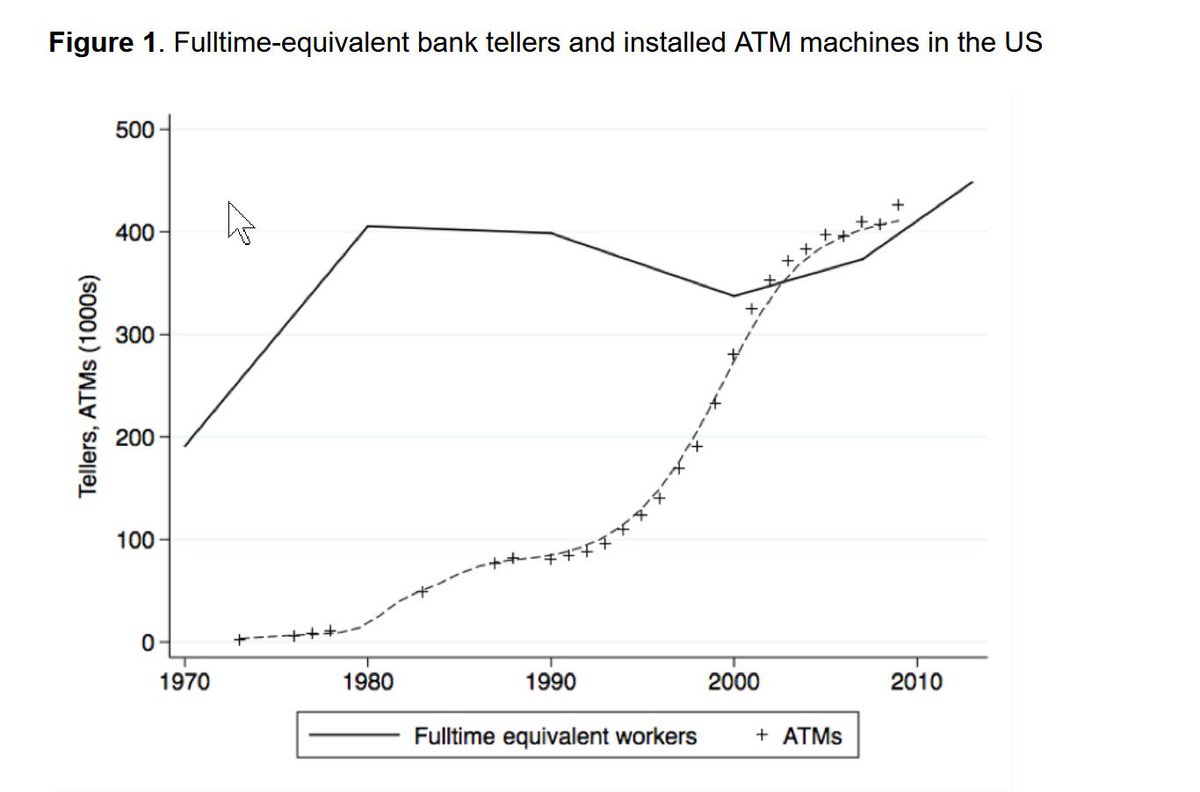 Just one of the 270 jobs in the 1950 census has been eliminated by automation... elevator operator.

Other jobs that were expected to be automated by tech, like bank tellers by ATMs, just shifted the nature of the job. Hopefully, AI follows this pattern. cepr.org/voxeu/columns/…