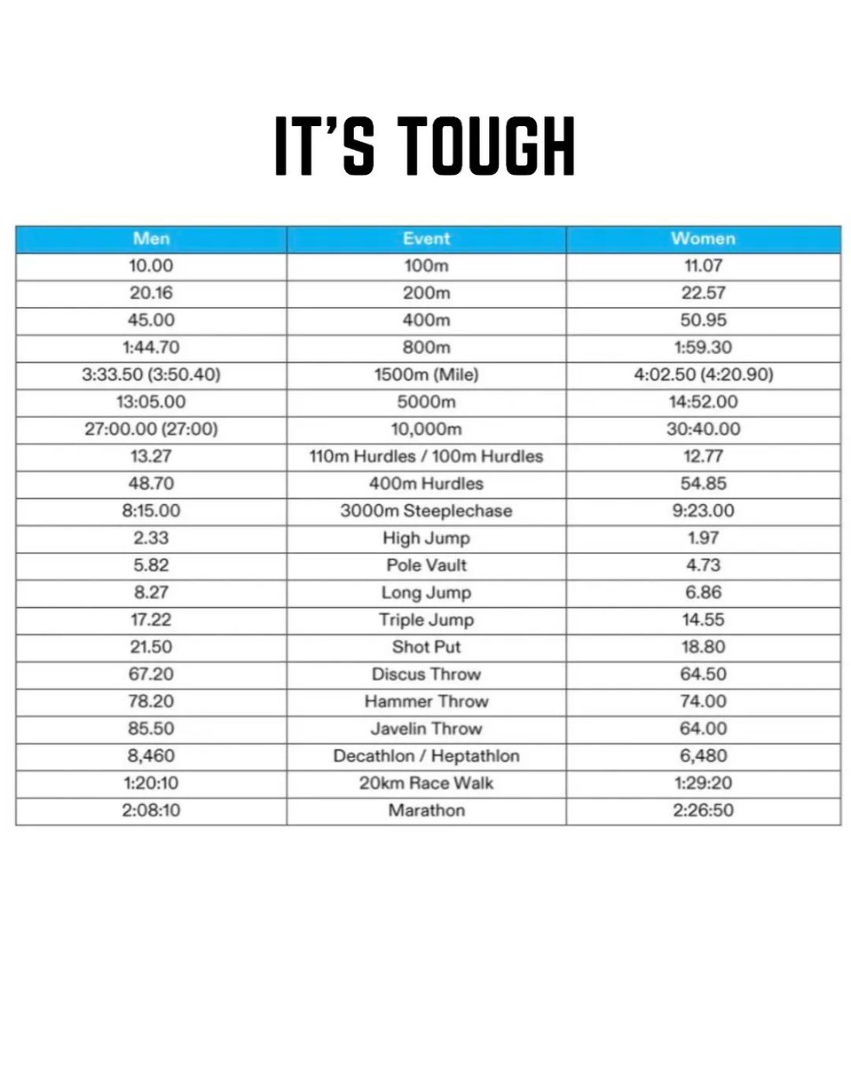 HERE ARE THE 2024 PARIS OLYMPICS QUALIFICATION STANDARDS FOR TRACK AND FIELD ATHLETES 🇫🇷👀

It's going to be tough😳