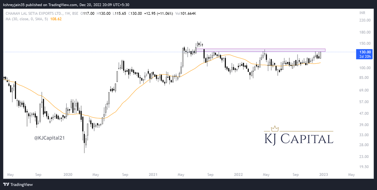 KJCapital21's tweet photo. #ChamanLalSetiaExports setting up for a breakout
#nifty #stockstowatch #stocksinfocus #trading #investing #swingtrading #trending #KJCapital #stockmarketindia #stocks #equity #weekendstocks @in_tradingview @tradingview #exports #rice #milling #Punjab https://t.co/BR41PHLd1c