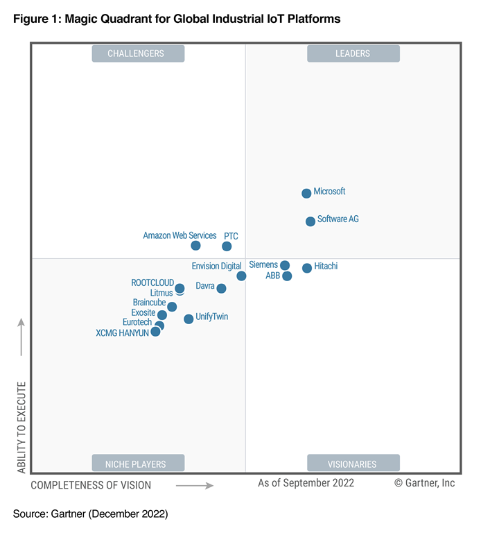 Goubzzz's tweet photo. Microsoft named a Leader in the 2022 Gartner® Magic Quadrant™ for Global Industrial IoT Platforms https://t.co/HvW57a5Kpn https://t.co/ayarayPUCj