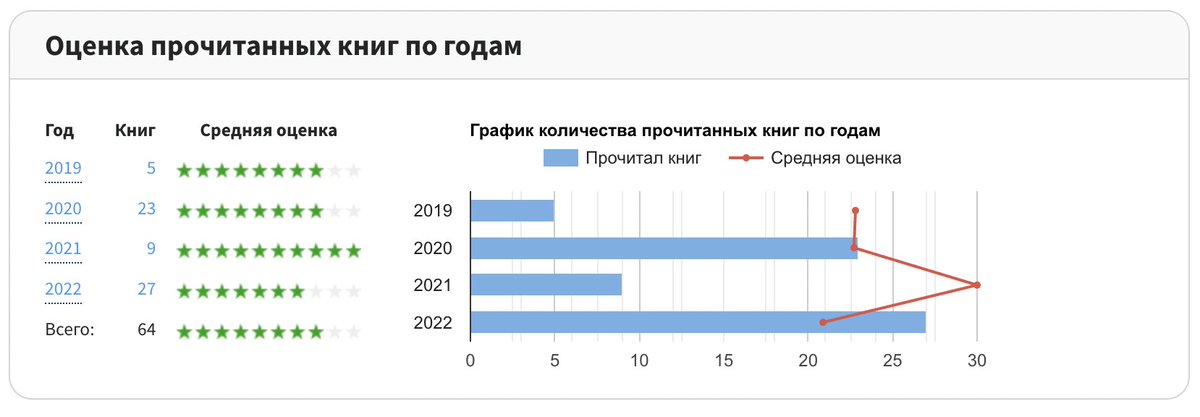 insaev_ai's tweet photo. В этом году прочитал 27 книг. Новый личный рекорд🤟

Больше всего эмоций дала "Задача Трех Тел". Как же хочется забыть сюжет и прочитать её еще раз)) https://t.co/6x4YeE3cpz