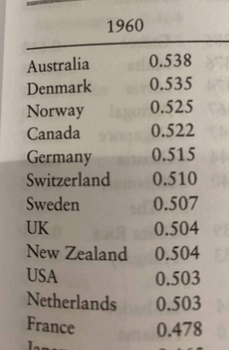 Norwegians and non-Norwegians alike sometimes think Norway was poor pre-oil. Oil discovered in 1969. Here’s the human development ranking for 1960. Third place :) Goes to show former PM Stoltenberg’s point that Norway is rich primarily because of equality (though oil helped).