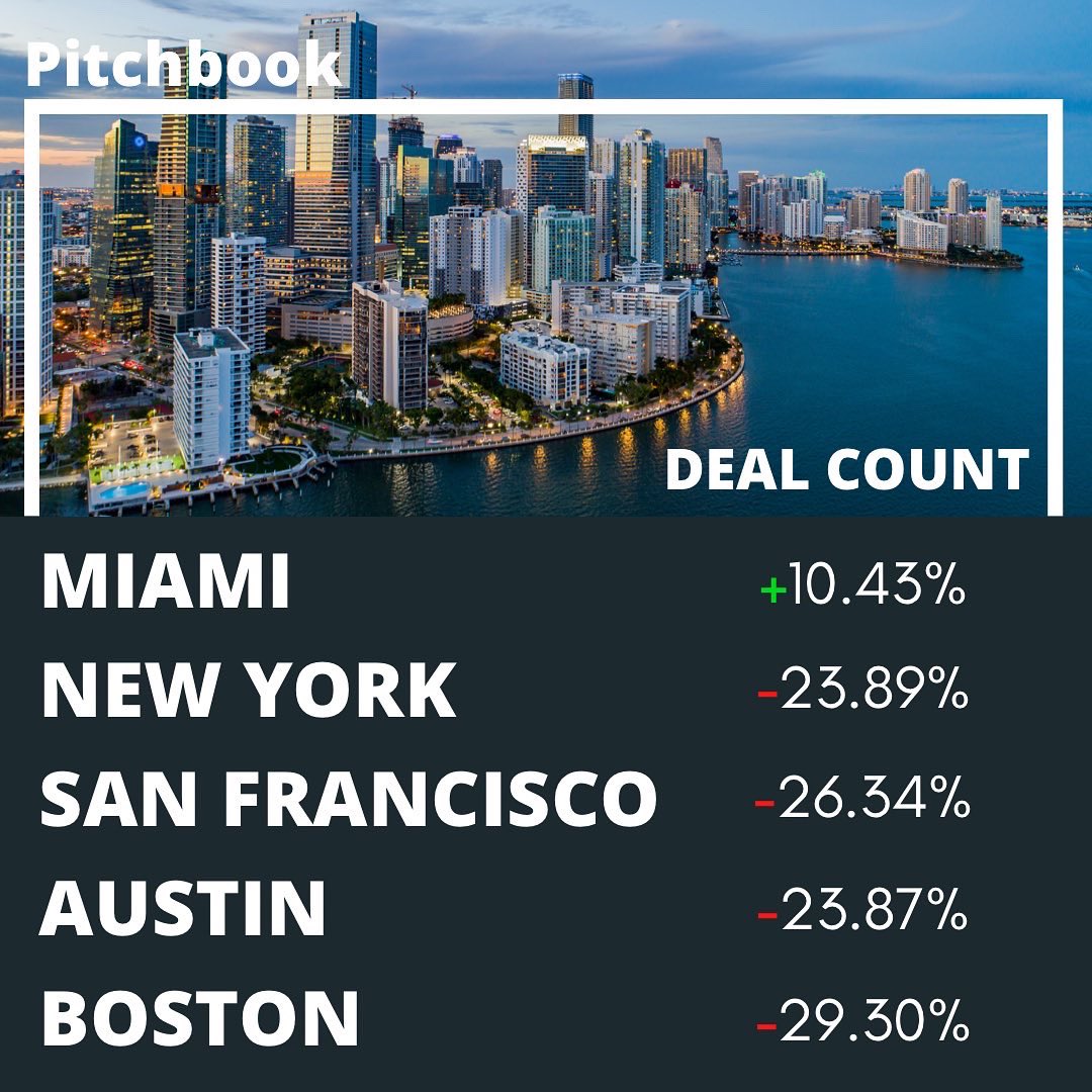 Miami continues to grow in terms of Venture Capital Investments…unlike the decreasing trend in other major cities across America! 

Let’s continue to grow the #MiamiMovement &amp; create opportunity &amp; growth for all!