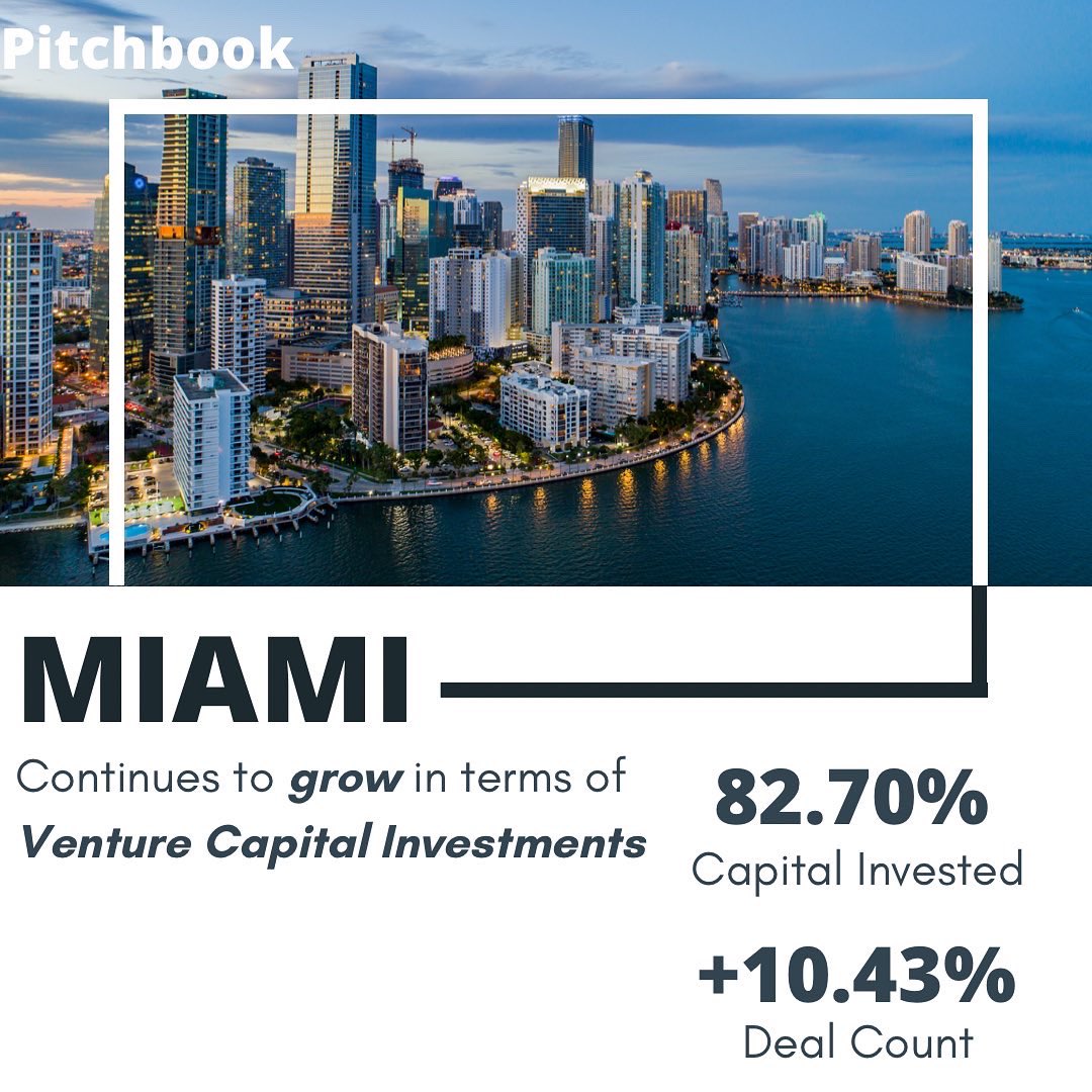 FrancisSuarez's tweet photo. Miami continues to grow in terms of Venture Capital Investments…unlike the decreasing trend in other major cities across America! 

Let’s continue to grow the #MiamiMovement &amp; create opportunity &amp; growth for all! https://t.co/iOiwTS8AbI