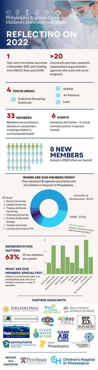 We're so proud of the work our Center, members and partners have done in the first year of our program.  Looking forward to year 2!   <a href="/CEHN/">Children's Environmental Health Network</a> <a href="/PinneySara/">Sara E. Pinney</a> @RuthL239 <a href="/sunnimum/">Sunni Mumford</a> <a href="/hhburris/">Heather H. Burris, MD, MPH</a> <a href="/lyallk/">Kristen Lyall, ScD</a> @courtneywolk @eugenia_south <a href="/mzspectrum/">Nathaniel Snyder</a> <a href="/eschisterman1/">Enrique Schisterman</a> <a href="/MaryRBoland/">Mary Regina Boland, MA, MPhil, PhD, FAMIA</a> <a href="/Marisa_S_B/">Dr. Marisa Bartolomei</a>
