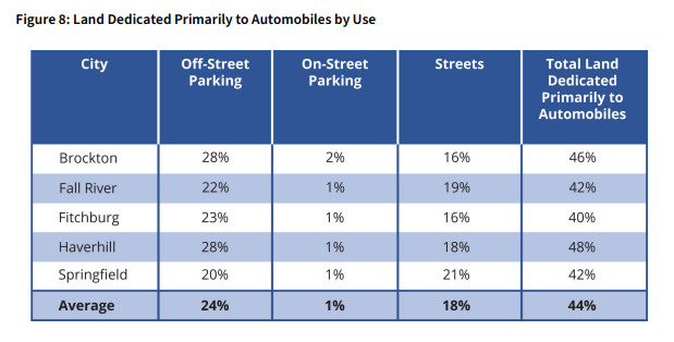 The amount of land we dedicate just to parking in Massachusetts cities is wild. From a new MassINC report. massincmain.wpenginepowered.com/wp-content/upl…