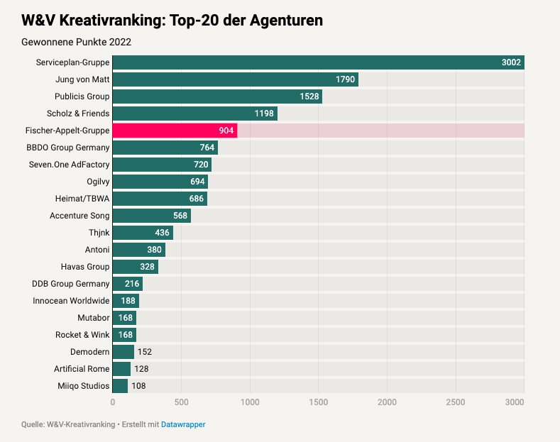 fischerAppelt (@fischerappelt) on Twitter photo Was für ein Jahresabschluss: Wir landen das zweite Jahr in Folge in der Top 5 im <a href="/wuv/">W&V</a> Kreativranking.
Danke ans gesamte Team für diese außergewöhnliche Leistung!
<a href="/philipp_keuntje/">Philipp und Keuntje</a> <a href="/unstablemedia/">Fork Unstable Media</a>
#kreativranking #agentur Was für ein Jahresabschluss: Wir landen das zweite Jahr in Folge in der Top 5 im <a href="/wuv/">W&V</a> Kreativranking.
Danke ans gesamte Team für diese außergewöhnliche Leistung!
<a href="/philipp_keuntje/">Philipp und Keuntje</a> <a href="/unstablemedia/">Fork Unstable Media</a>
#kreativranking #agentur