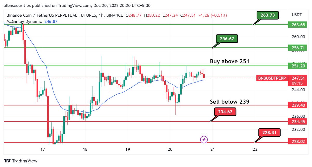 (BNBUSDT FUTURE)
#bnb #crypto #bnbusdt #cryptocurrency 
🎯All levels 1hr candle closing basis 
(DYOR)