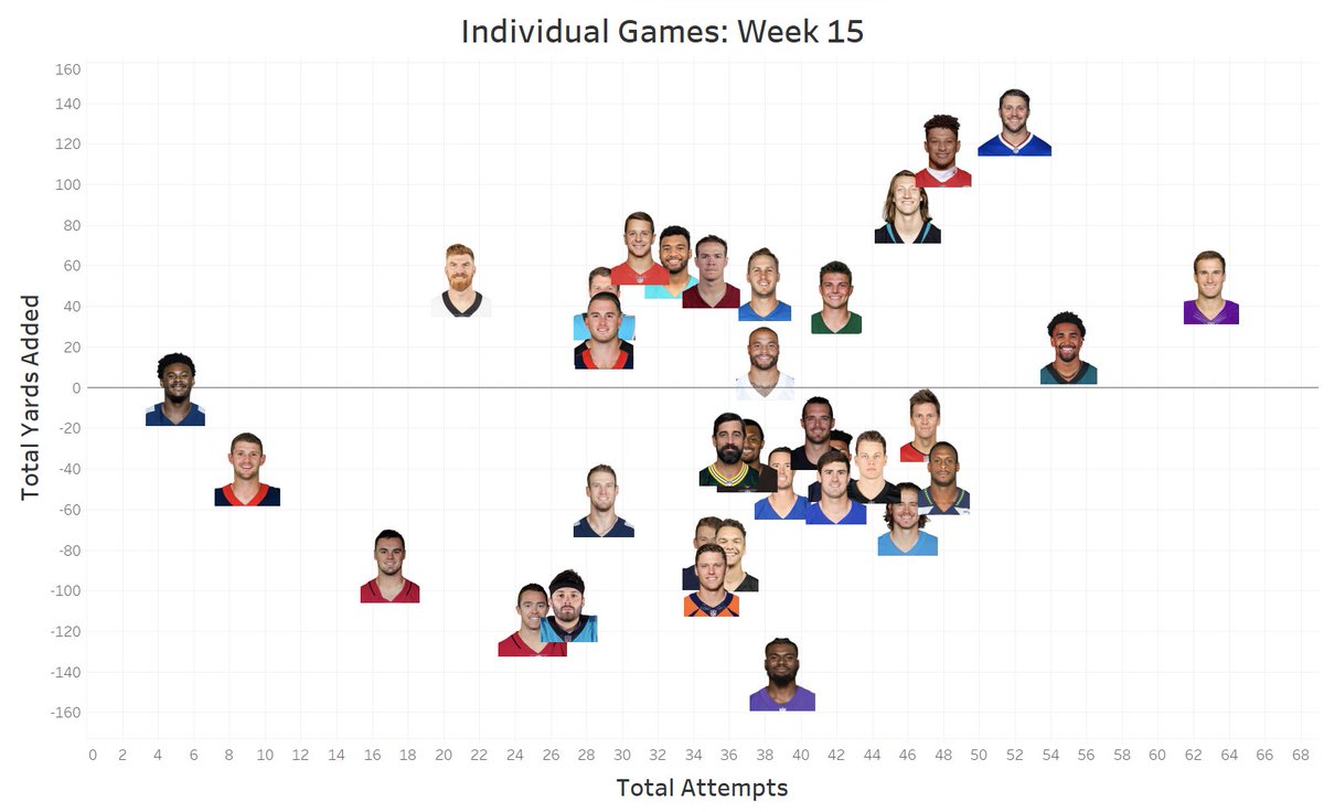 QB_Math's tweet image. Bottom Week 15 performers at quarterback, per TPA: 

1. Tyler Huntley: -141.1
2. Colt McCoy: -114.6
3. Baker Mayfield: -107.2
4. Brett Rypien: -94.8
5. Trace McSorley: -88.0