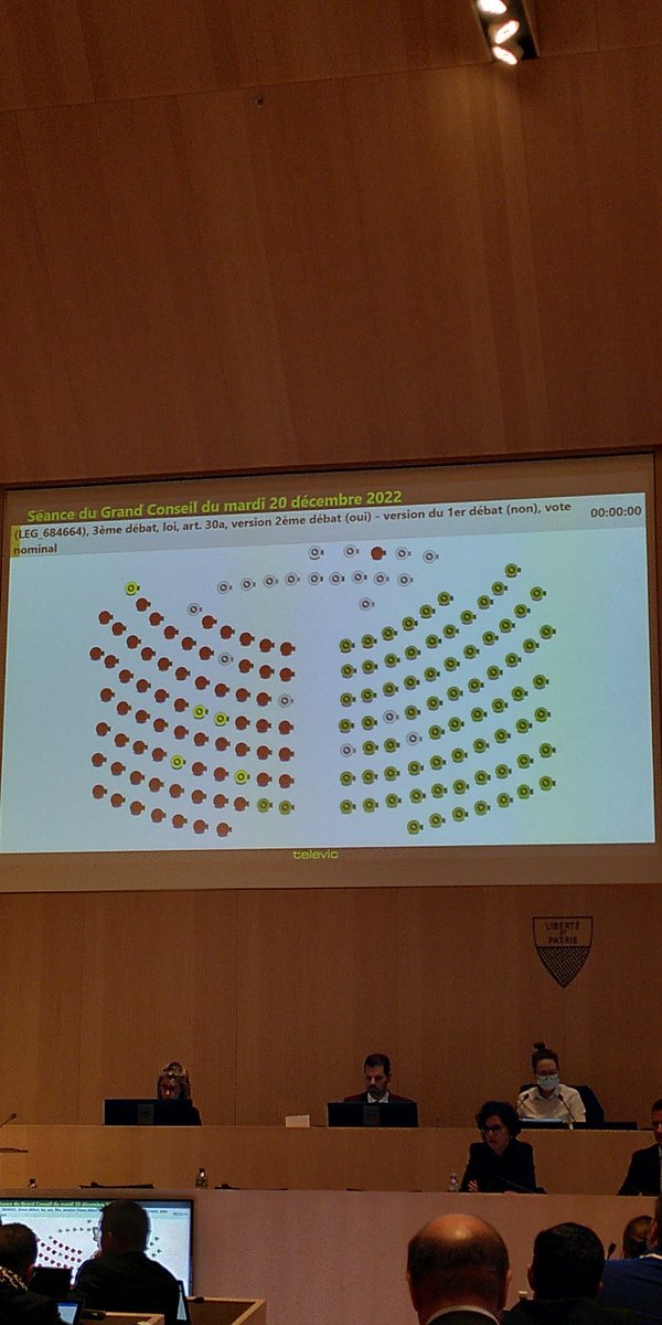 La loi sur le chauffage électrique est passée !
Vote bloc de la gauche (Merci à eux !). Les Vert'libéraux soutiennent également la transition !
Merci aux PLR et UDC qui ont osé voter pour un changement en s'abstenant de soutenir l'amendement présenté par l'un des leurs!